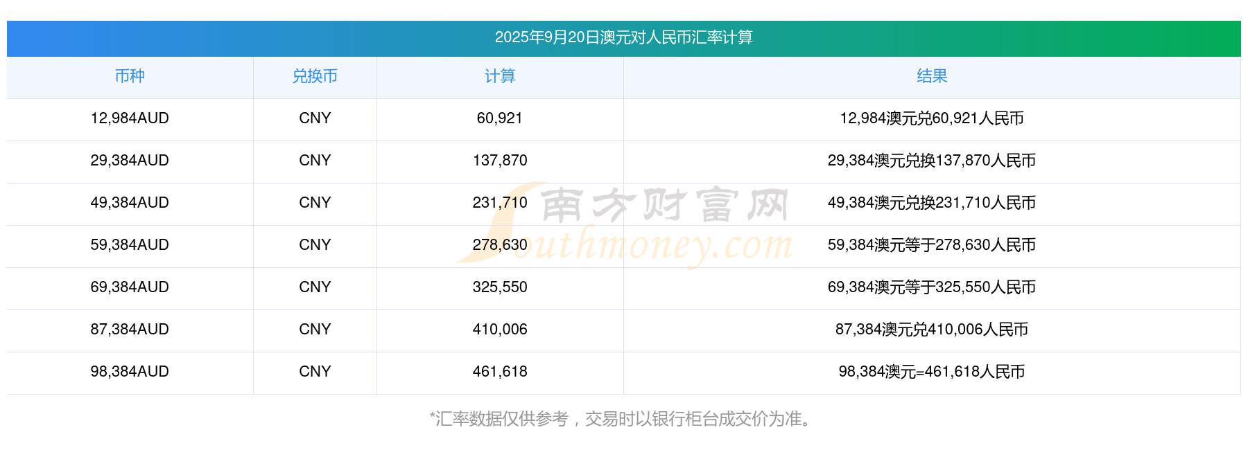 澳元兑换人民币汇率是多少(澳元兑换人民币汇率多少合适) 澳元兑换人民币汇率是多少(澳元兑换人民币汇率多少合适)
