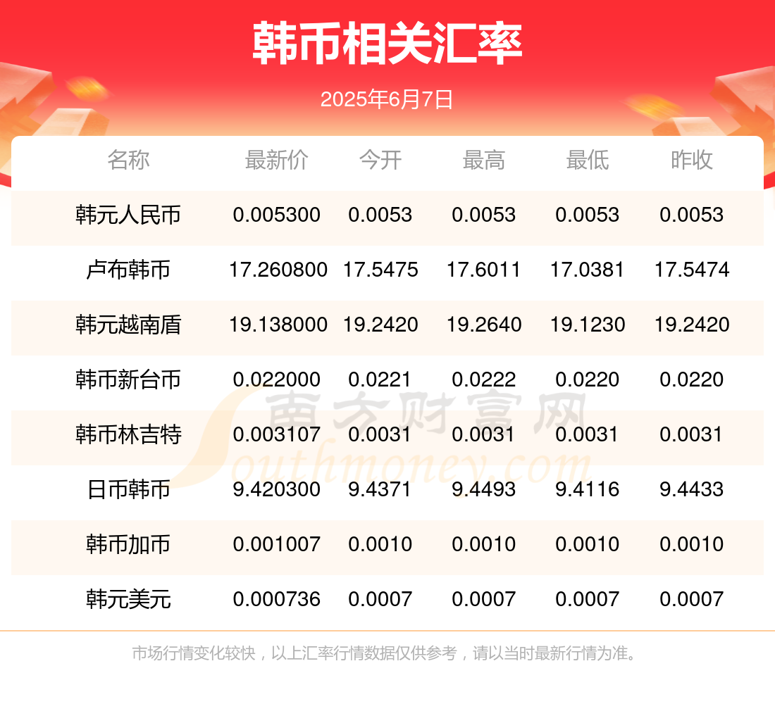 七万韩币等于多少人民币(七万韩币相当于多少人民币) 七万韩币等于多少人民币(七万韩币相当于多少人民币)