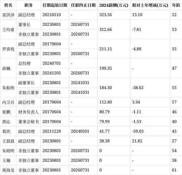 企业高管一般年薪多少(企业高管年龄一般多大?)