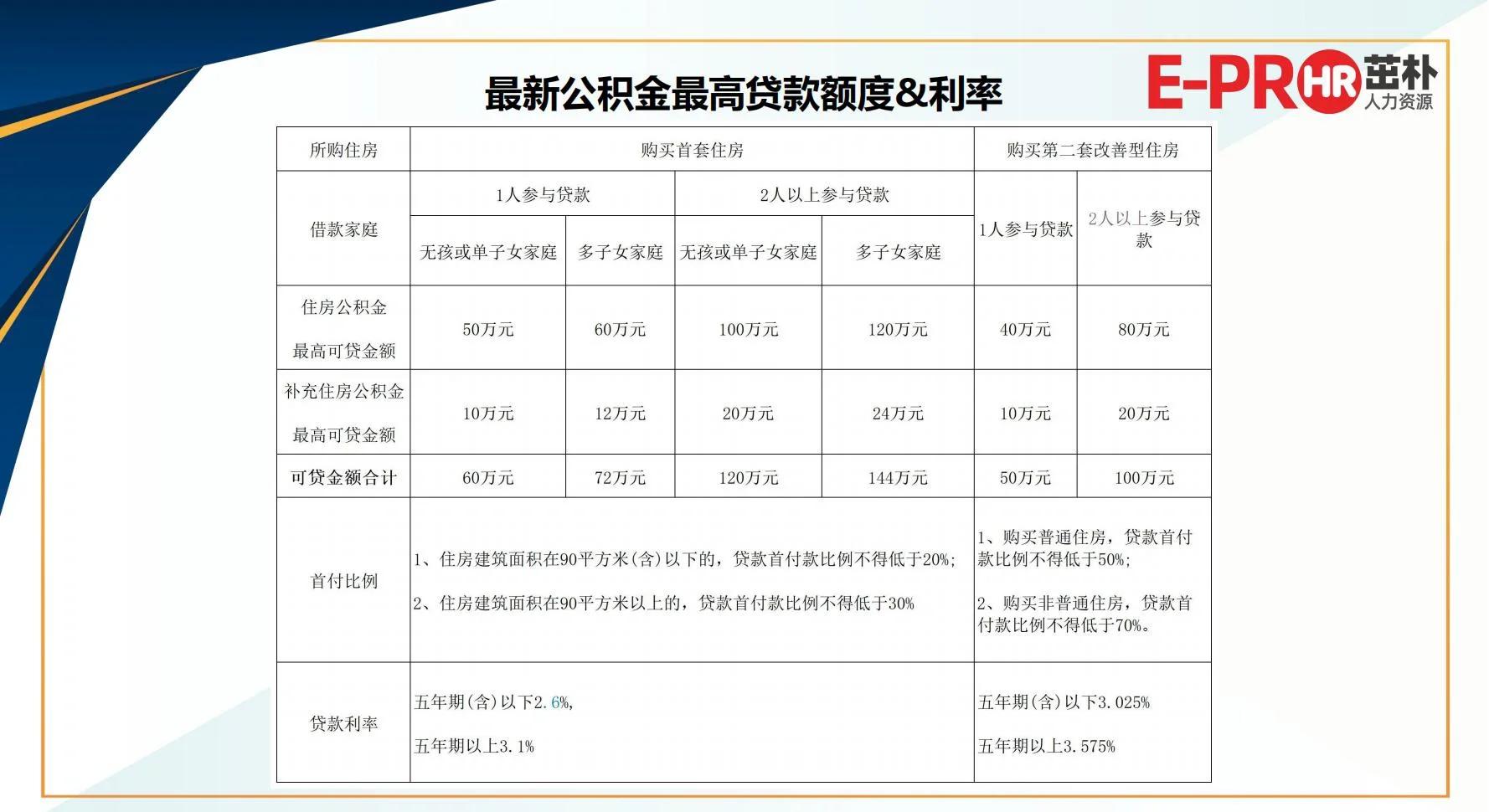 公积金存款利息是多少(公积金存款利息是多少怎么查)