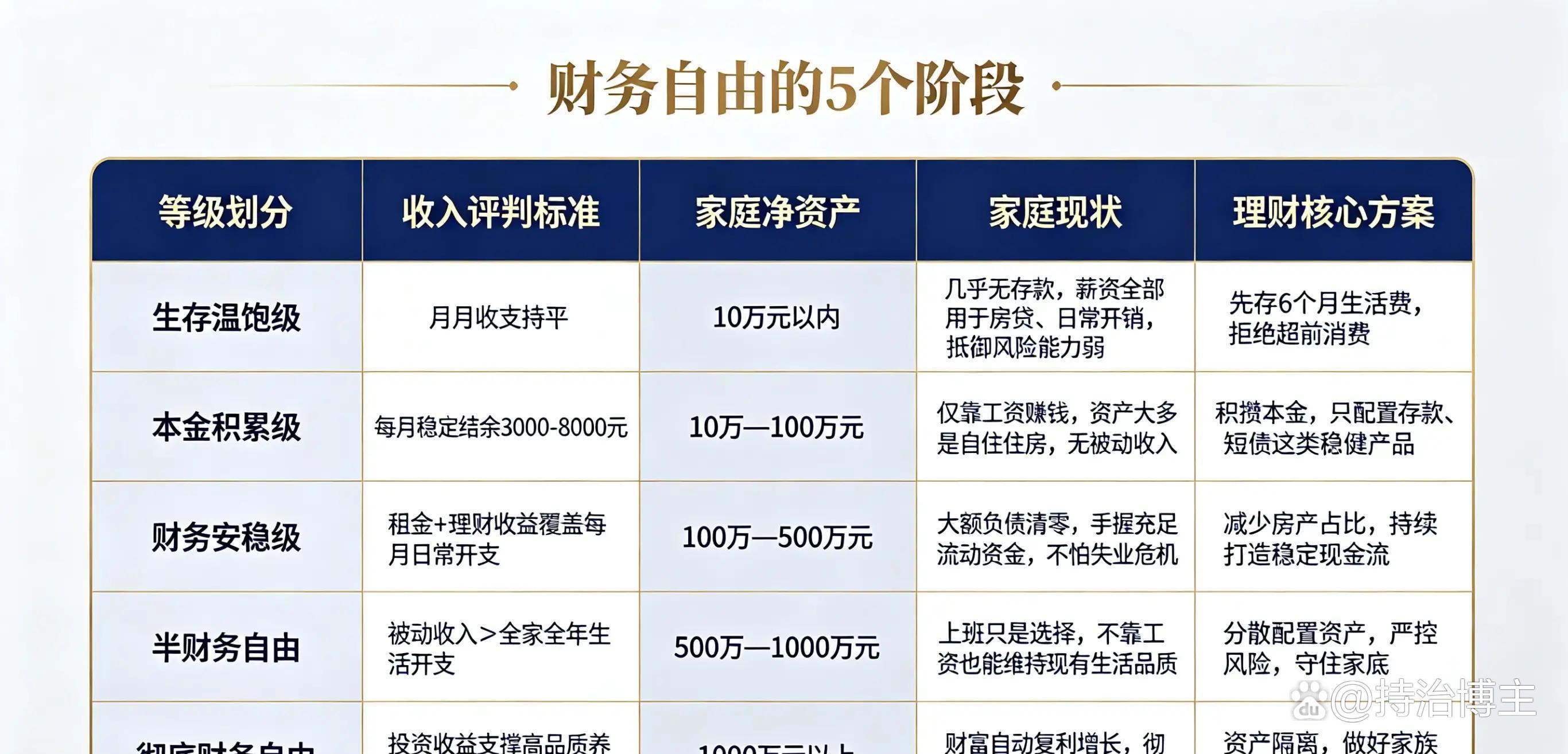 多少钱算财务自由(财务自由需要多少存款) 多少钱算财务自由(财务自由需要多少存款)