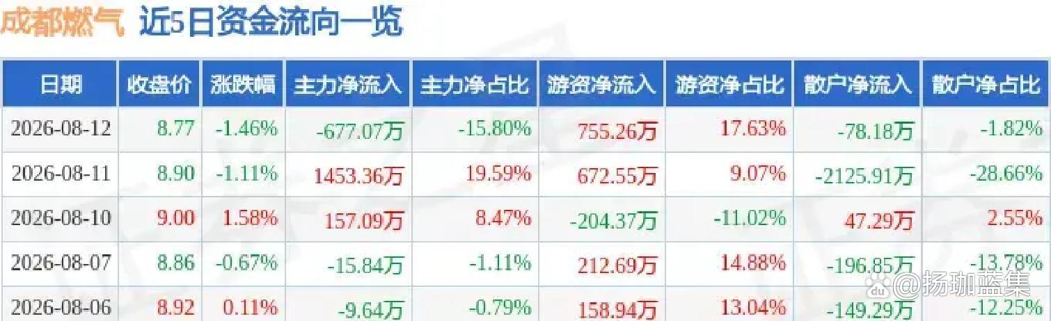 成都燃气多少钱一方(2025成都居民燃气价格) 成都燃气多少钱一方(2025成都居民燃气价格)